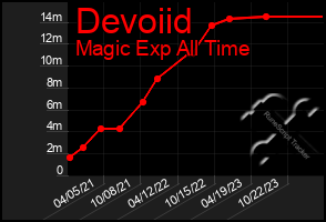 Total Graph of Devoiid