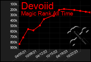 Total Graph of Devoiid