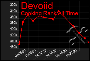 Total Graph of Devoiid