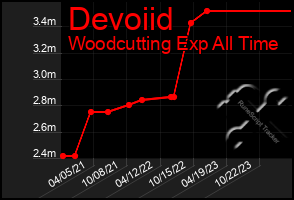 Total Graph of Devoiid