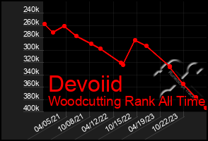 Total Graph of Devoiid