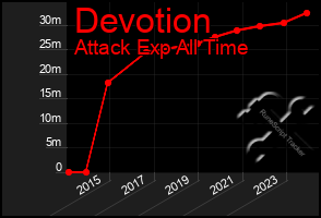 Total Graph of Devotion