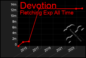 Total Graph of Devotion