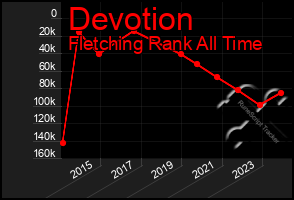 Total Graph of Devotion