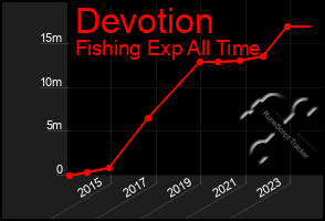 Total Graph of Devotion