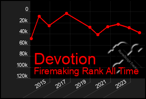 Total Graph of Devotion