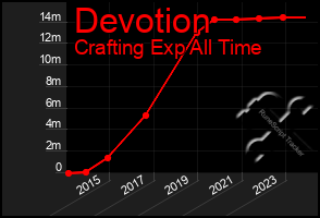 Total Graph of Devotion