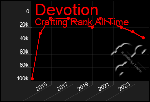 Total Graph of Devotion