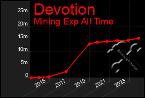 Total Graph of Devotion