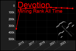 Total Graph of Devotion