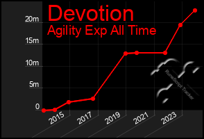 Total Graph of Devotion