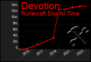 Total Graph of Devotion