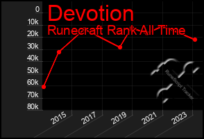 Total Graph of Devotion