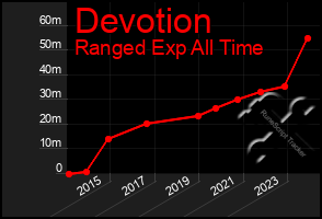 Total Graph of Devotion