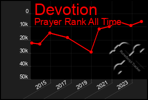 Total Graph of Devotion