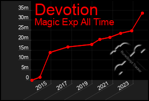 Total Graph of Devotion
