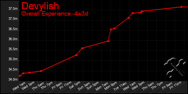 Last 31 Days Graph of Devylish