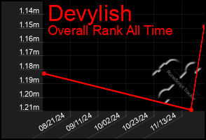 Total Graph of Devylish