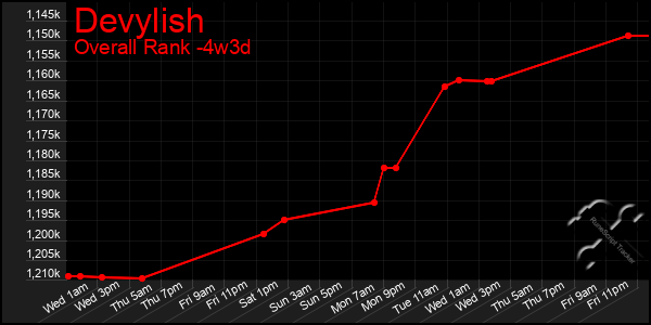 Last 31 Days Graph of Devylish