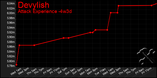 Last 31 Days Graph of Devylish