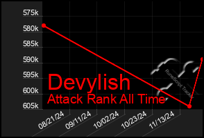 Total Graph of Devylish