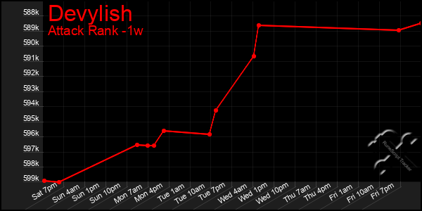 Last 7 Days Graph of Devylish