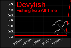 Total Graph of Devylish