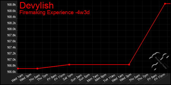 Last 31 Days Graph of Devylish