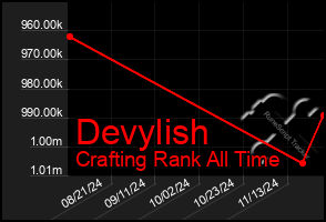 Total Graph of Devylish