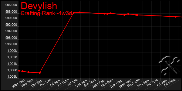 Last 31 Days Graph of Devylish