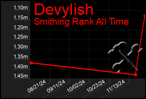 Total Graph of Devylish