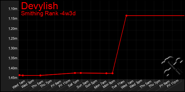 Last 31 Days Graph of Devylish