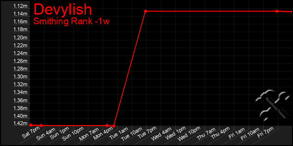 Last 7 Days Graph of Devylish