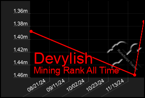 Total Graph of Devylish