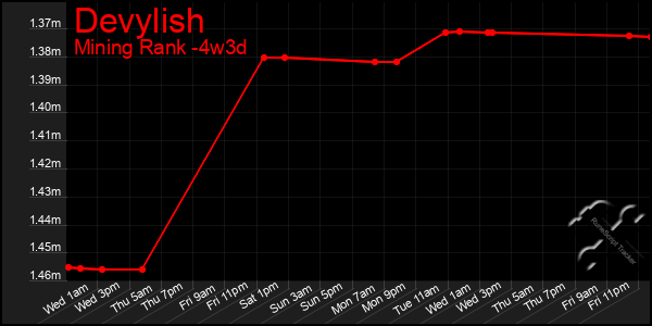 Last 31 Days Graph of Devylish