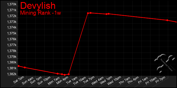 Last 7 Days Graph of Devylish