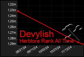 Total Graph of Devylish