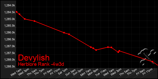 Last 31 Days Graph of Devylish