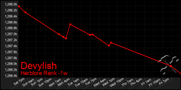 Last 7 Days Graph of Devylish