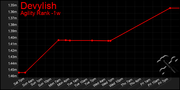 Last 7 Days Graph of Devylish