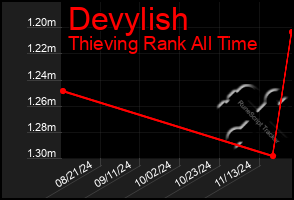 Total Graph of Devylish