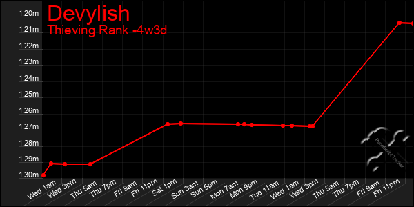 Last 31 Days Graph of Devylish