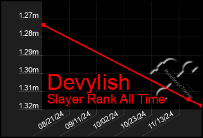 Total Graph of Devylish