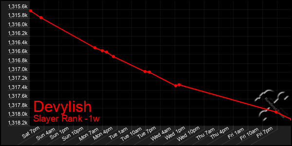 Last 7 Days Graph of Devylish