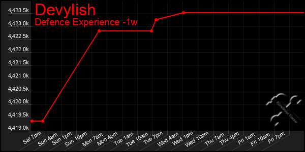 Last 7 Days Graph of Devylish