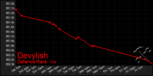 Last 7 Days Graph of Devylish