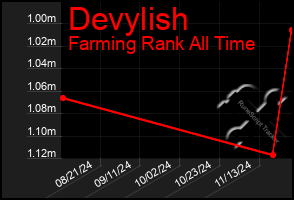 Total Graph of Devylish