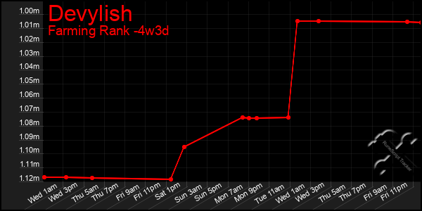 Last 31 Days Graph of Devylish