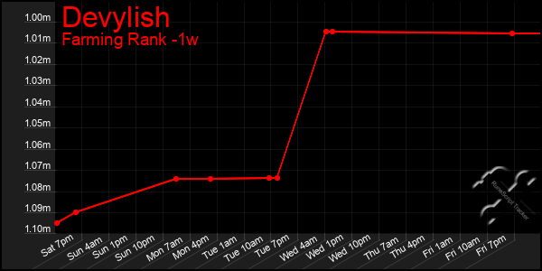 Last 7 Days Graph of Devylish