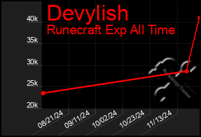 Total Graph of Devylish